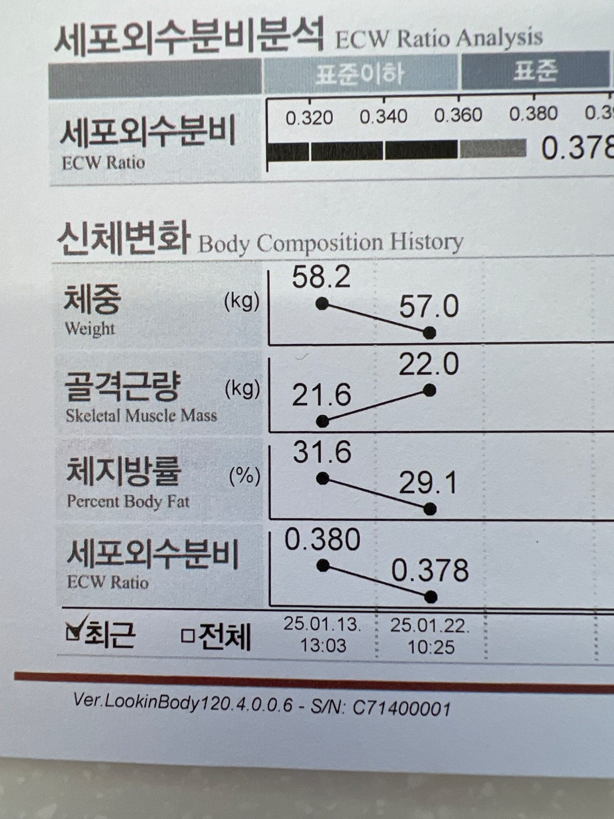 밀론 서킷 10일간의 놀라운 결과!