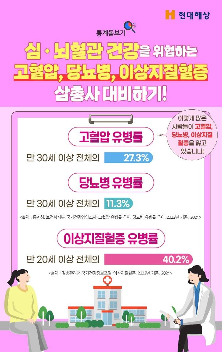 심뇌혈관질환을 위협하는 고혈압/고지혈증/당뇨  대비하기!