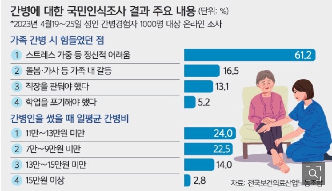 알고 계셨습니까? 가족간병인 대다수가 심한 생활고와 우울증에 시달린다고 합니다 