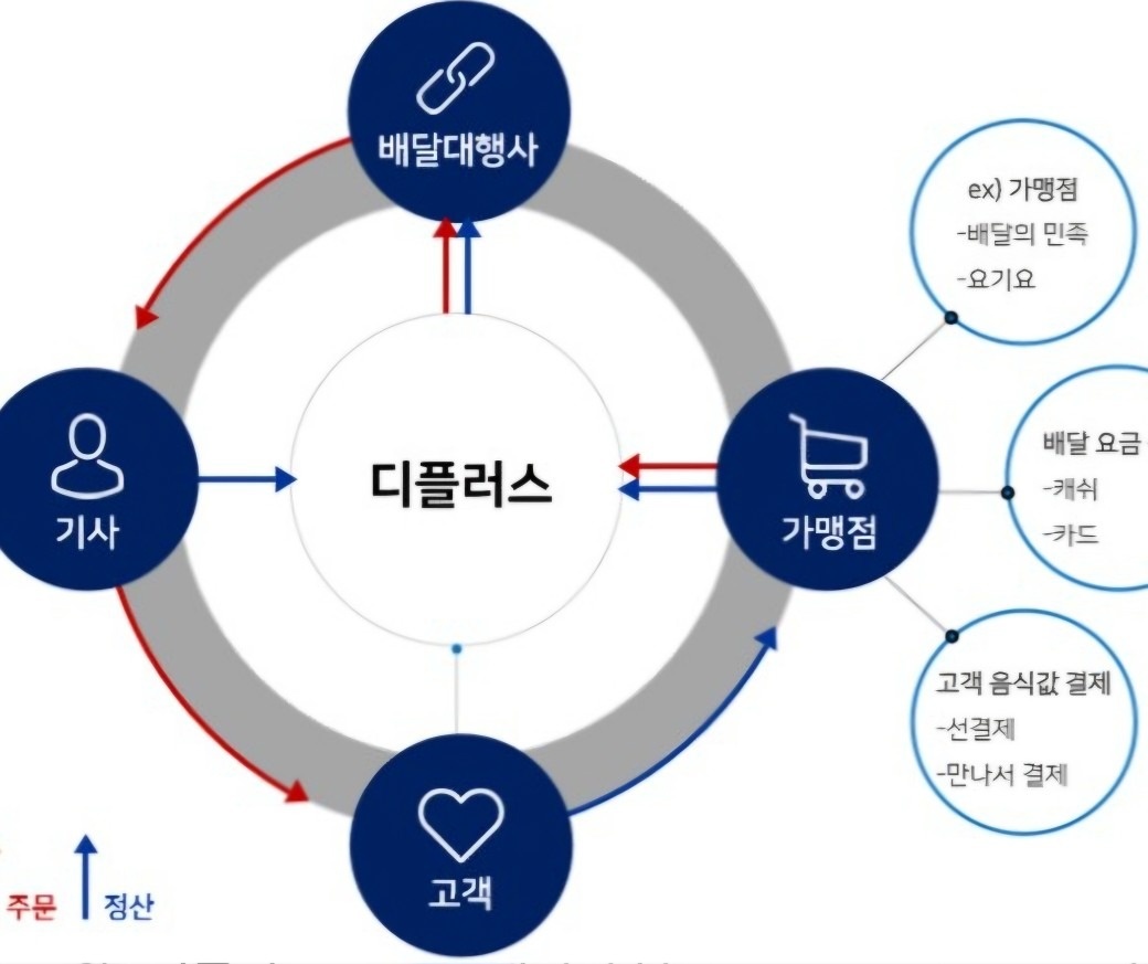 광주광산5지사 디플러스배달대행 picture 8