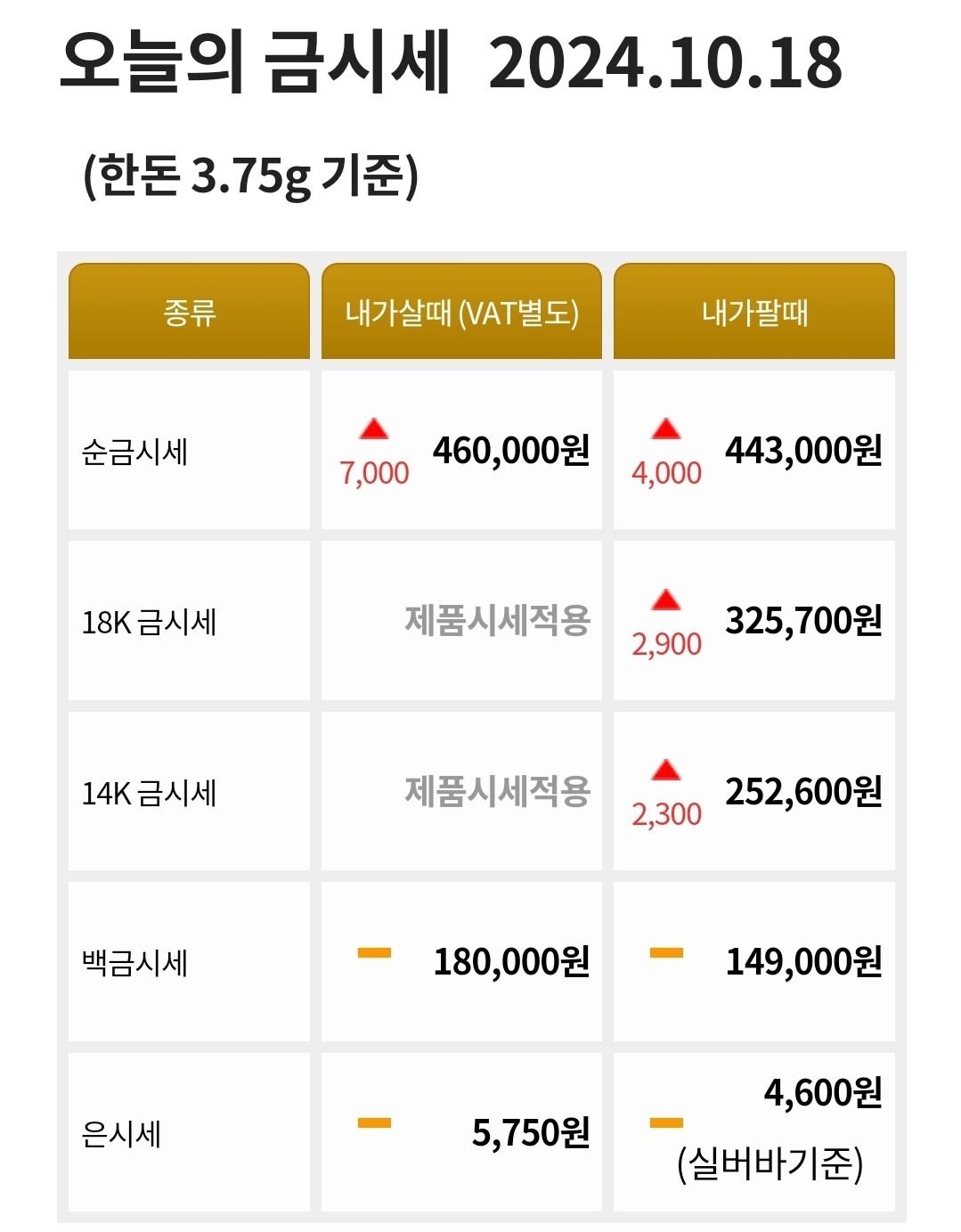 💛10월 18일 오늘의 매입가 443,000원💛