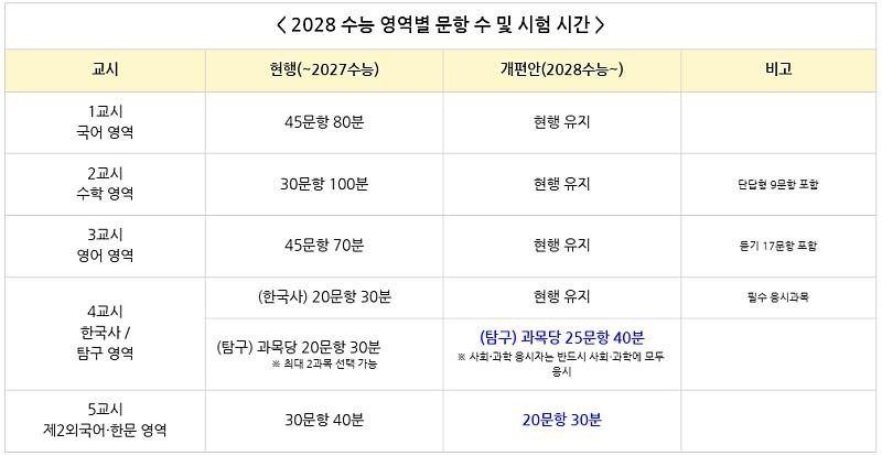 예비고1, 2028학년도 바뀐  입시제도 잘 준비하고 있나요?