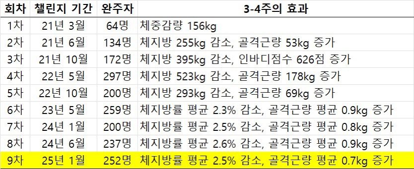 프로젝트런 2025년 새해 다이어트 챌린지❤️‍🔥❤️‍🔥