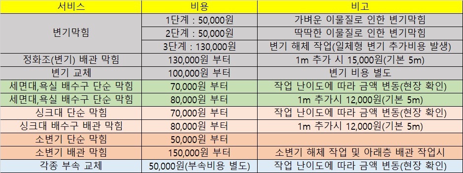 변기막힘 싱크대막힘 뚫어드려요 picture 1