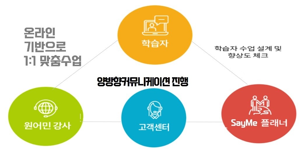 세이미 잉글리쉬 왕십리점 picture 6