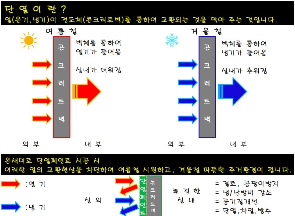 온새미로단열페인트 부산남구점 picture 0