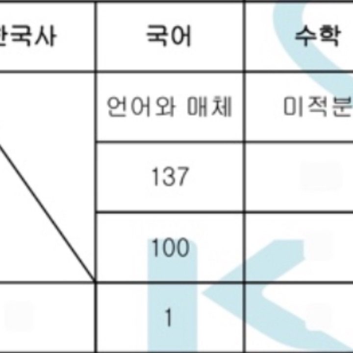 수능 국어 백분위 100