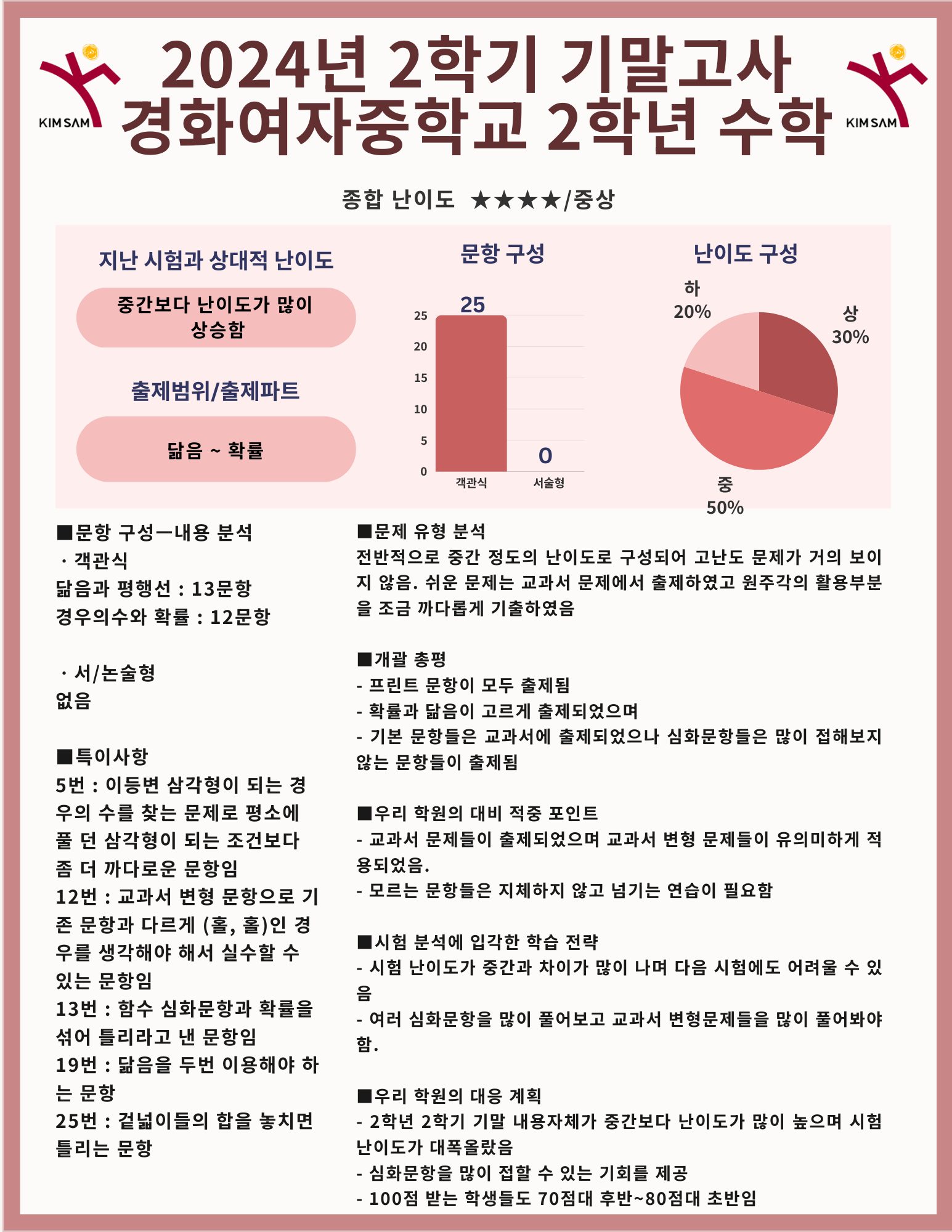 2024년 2학기 기말고사 수학 중등부 시험지 분석