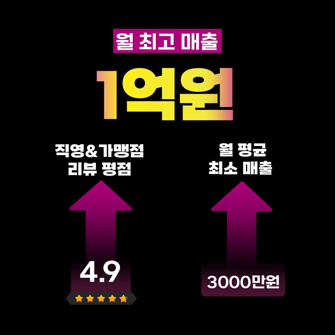 카페에서 최고 월매출 1억 이상 / 전 지점 월 평균 최소매출 3000만원