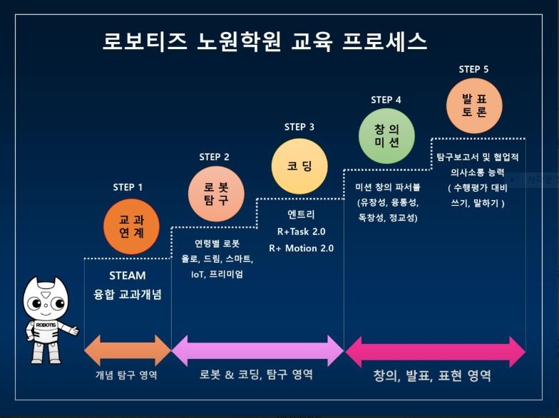 로보티즈 노원학원 picture 4