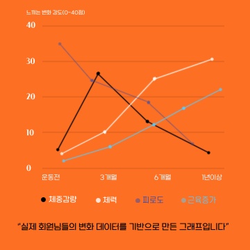 다이어트학교 명지대점 picture 3