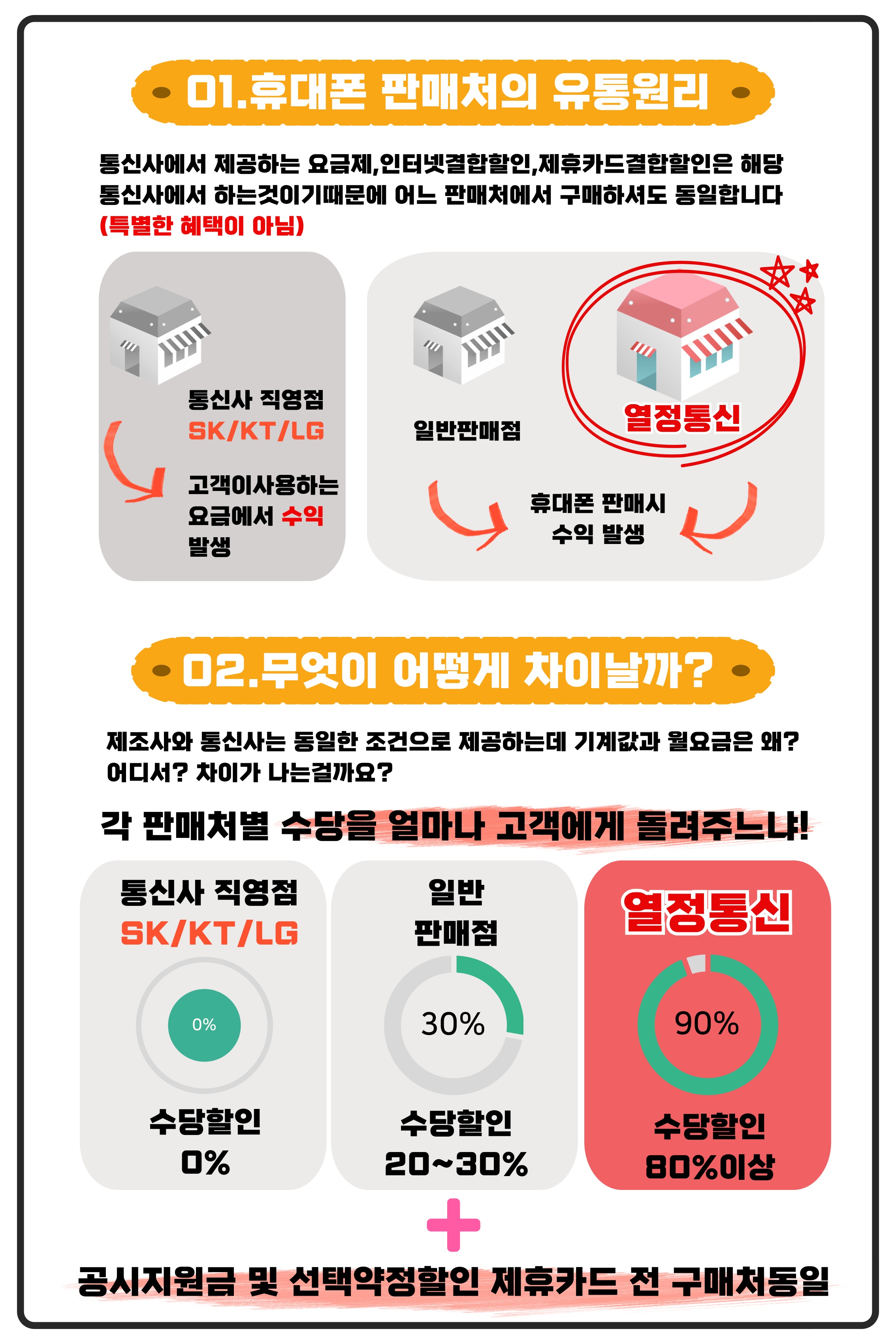 🎊송도맘&연수구맘🎊 네이버카페 협력업체❤️ 3월10일 휴대폰성지시세표공유 송도휴대폰성지 열정통신1호점🏆 | 인천광역시  연수구 송도동 | 통신판매 | 당근 비즈 소식