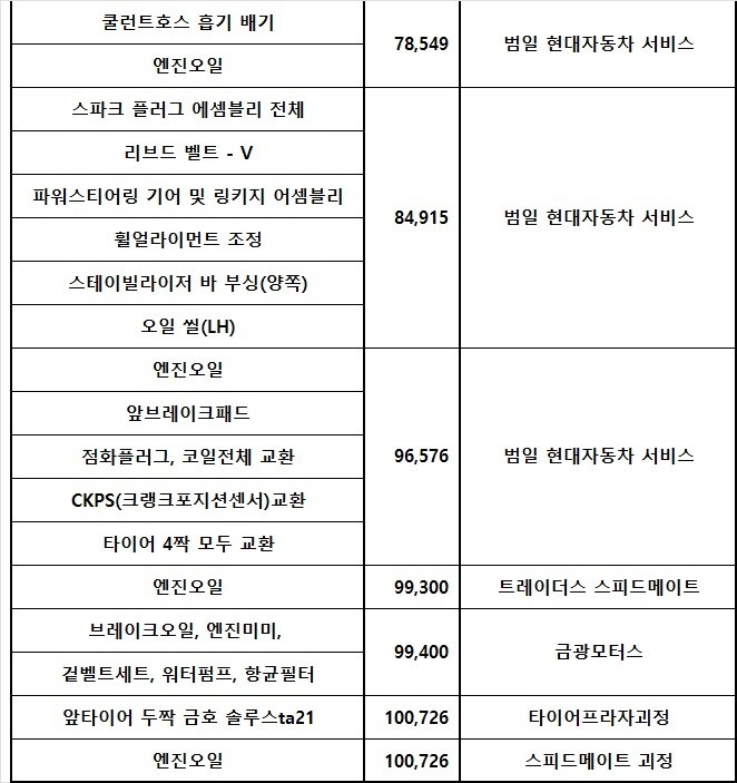 아반떼HD 모델중 최상위 모델입니다. 중고차 직거래 (5)