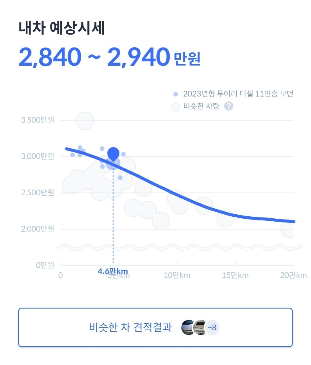 렌트 승계 차량입니다.
차량 주차 중 중고차 직거래 (10)