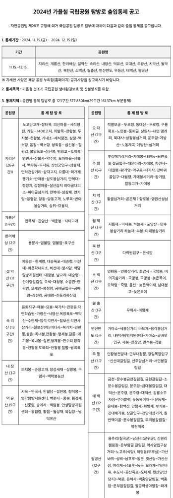 24.11.15~12.15일 
산불방지로 통제구�간 입니다.
확인 한번씩 하세요 ^^