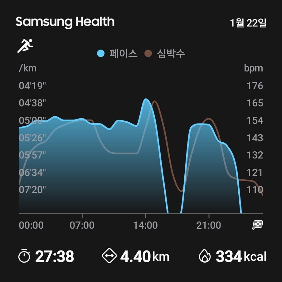안녕하세요! 
오늘 러닝머신에서 운동한 기록으로 인증합니다. 다음번에는 러닝머신이 함께 나오도록 사진 찍어서 인증할게요. 🙂