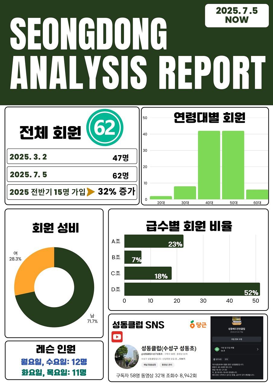 성동배드민턴클럽 앨범 사진