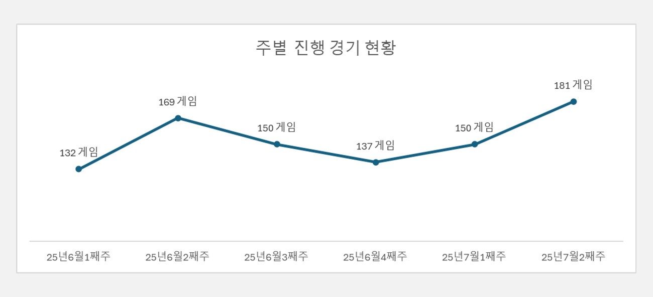 5060 매일 골프 (오전/오후) 앨범 사진