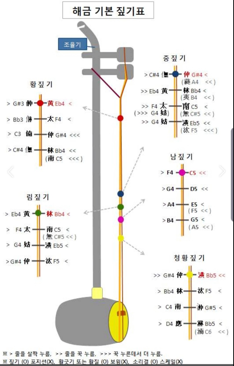 기본 운지표