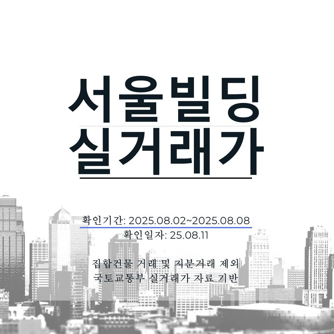 다들 월요일 잘 보내시고 계실까요? 매주 월요일에 알아보는 빌딩실거래가 자료 바로 시작합니다!
본 자료는 국토교통부 실거래자료를 기반으로 작성되었습니다.
✔국토교통부 실거래가 확인기간: '25.08.02~'25.08.08
✔지분거래 및 집합건물거래는 제외
★물건분석 같이보기: https://blog.naver.com/buildyeop/***-***-******
#서울빌딩실거래가 #상업용부동산투자 #빌딩매매사례 #을지로상권 #당산동부동산 #소형빌딩투자 #부동산투자전략 #국토교통부실거래가 #상가건물매매 #부동산시장동향 #빌드엽