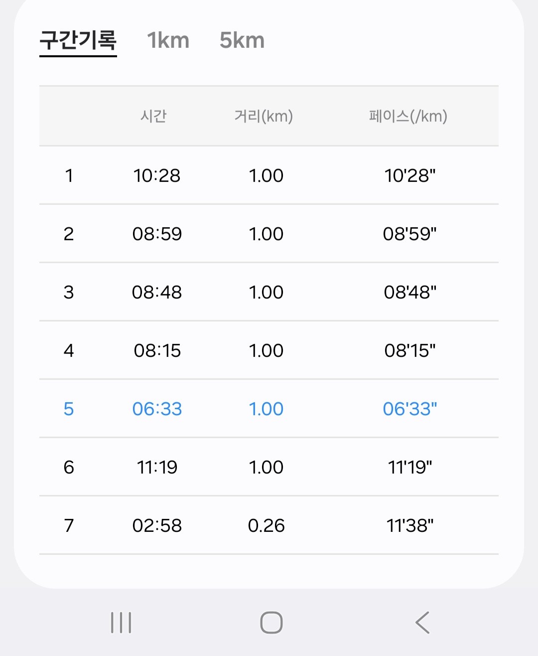 감기이슈로 거즘 10일만에 운동했네요