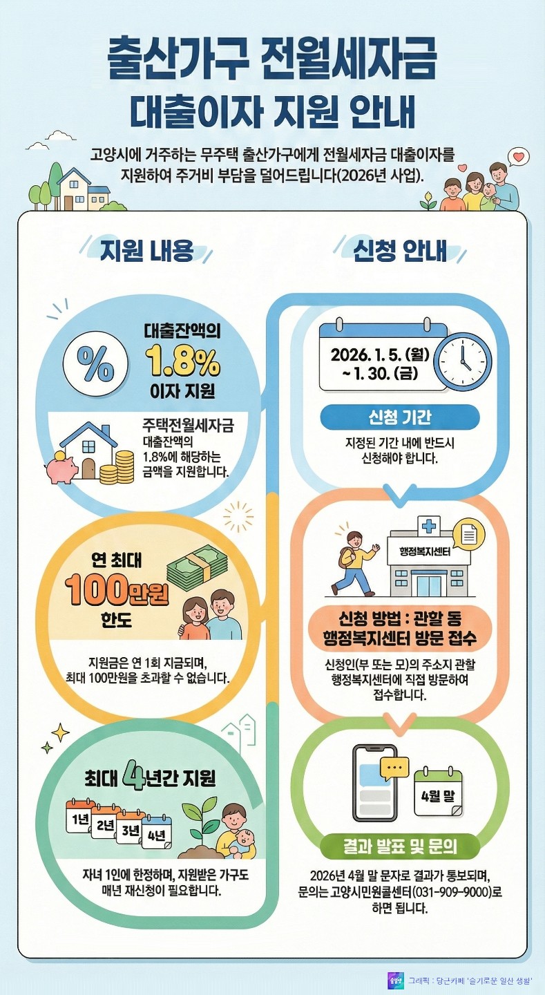 고양시 출산가구 전월세자금 대출이자 지원