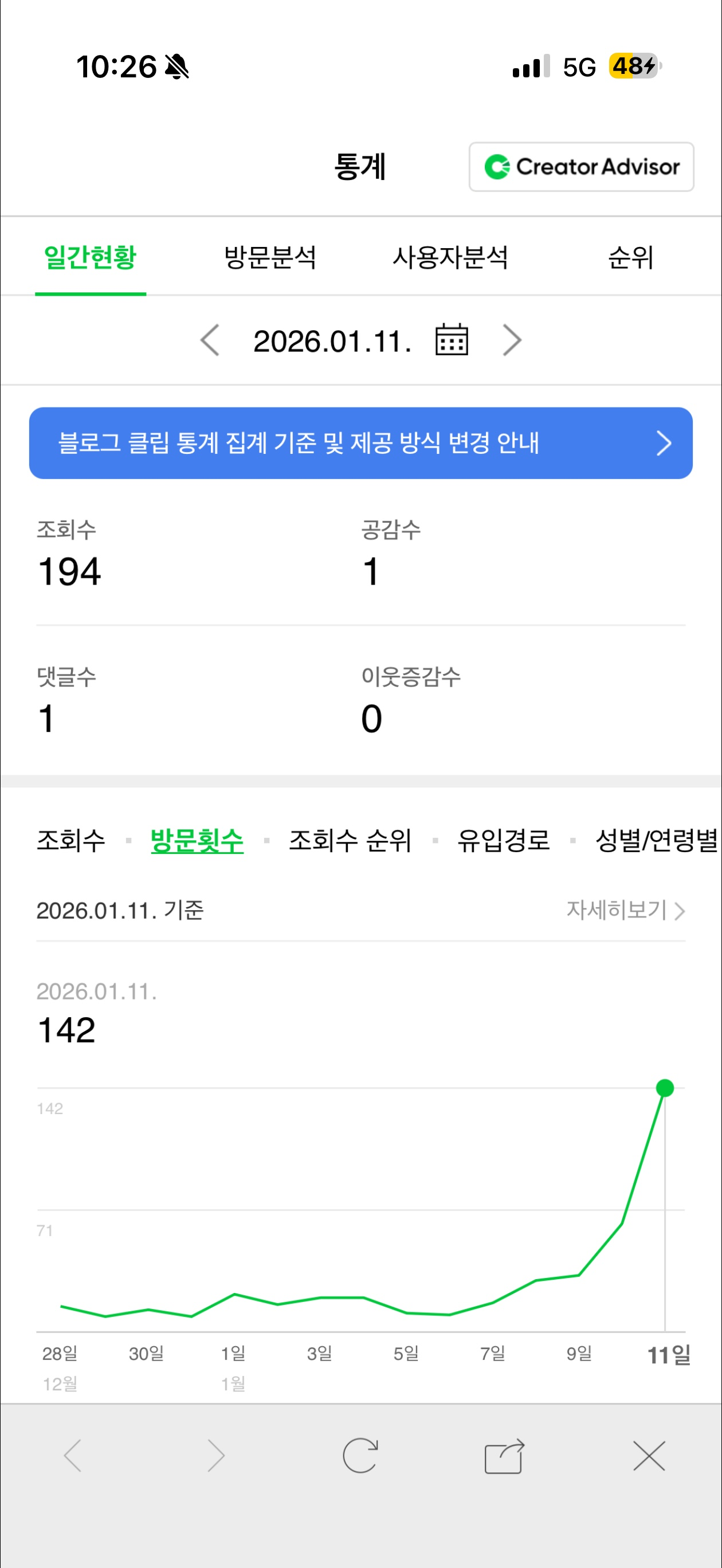블로그 5일만에 194명 만들기!