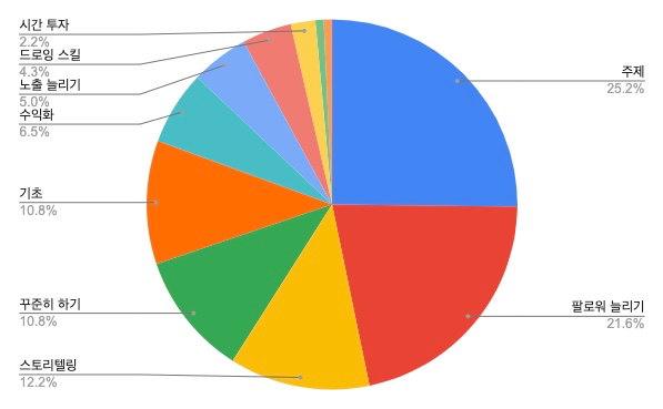 인스타툰 시작못하는 이유 1위는?