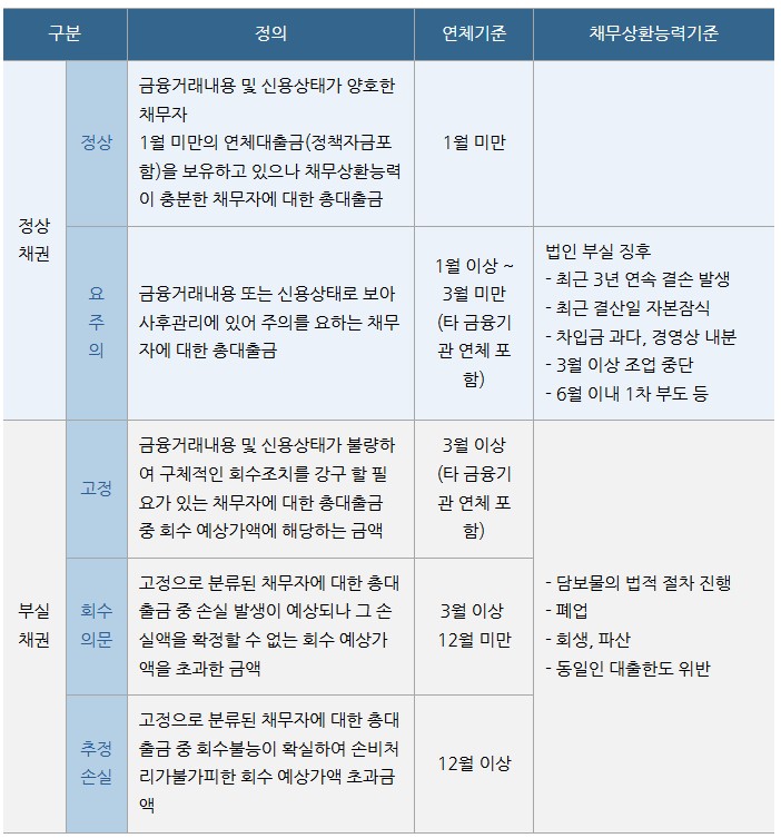 부실채권의 5단계 분류