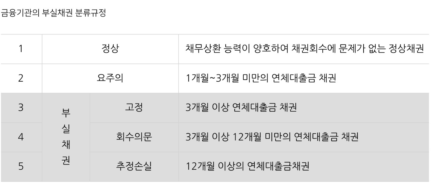 NPL은 은행에서 생산된다