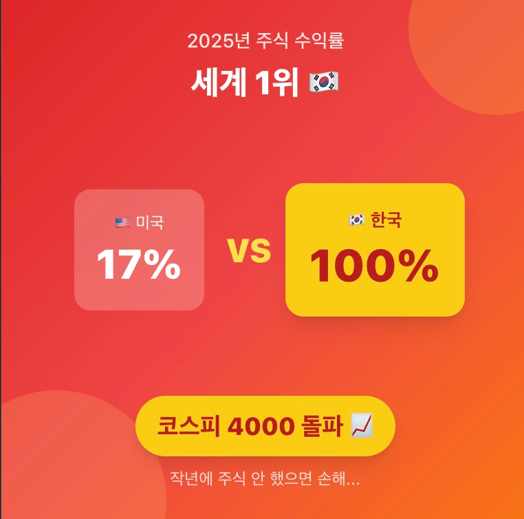 미국 17% 오를 때 한국은 100% 올랐습니다... 작년에 주식 안 했으면 손해 ㄷㄷ