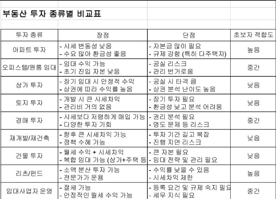부동산 투자 06 - 국내 부동산 투자 요약