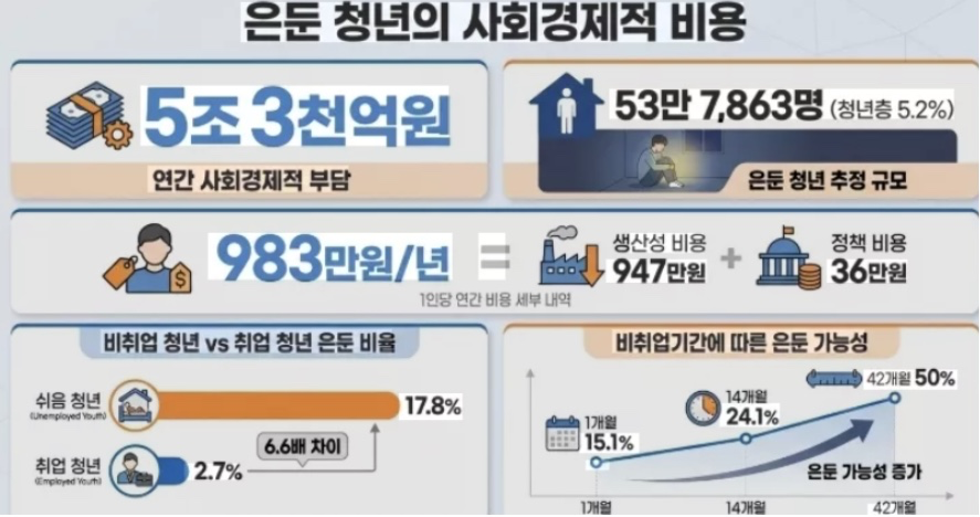 [레츠고 이야기를 쓴다라] 은둔 청년 사회경제적 비용 연 5조 원 이상...