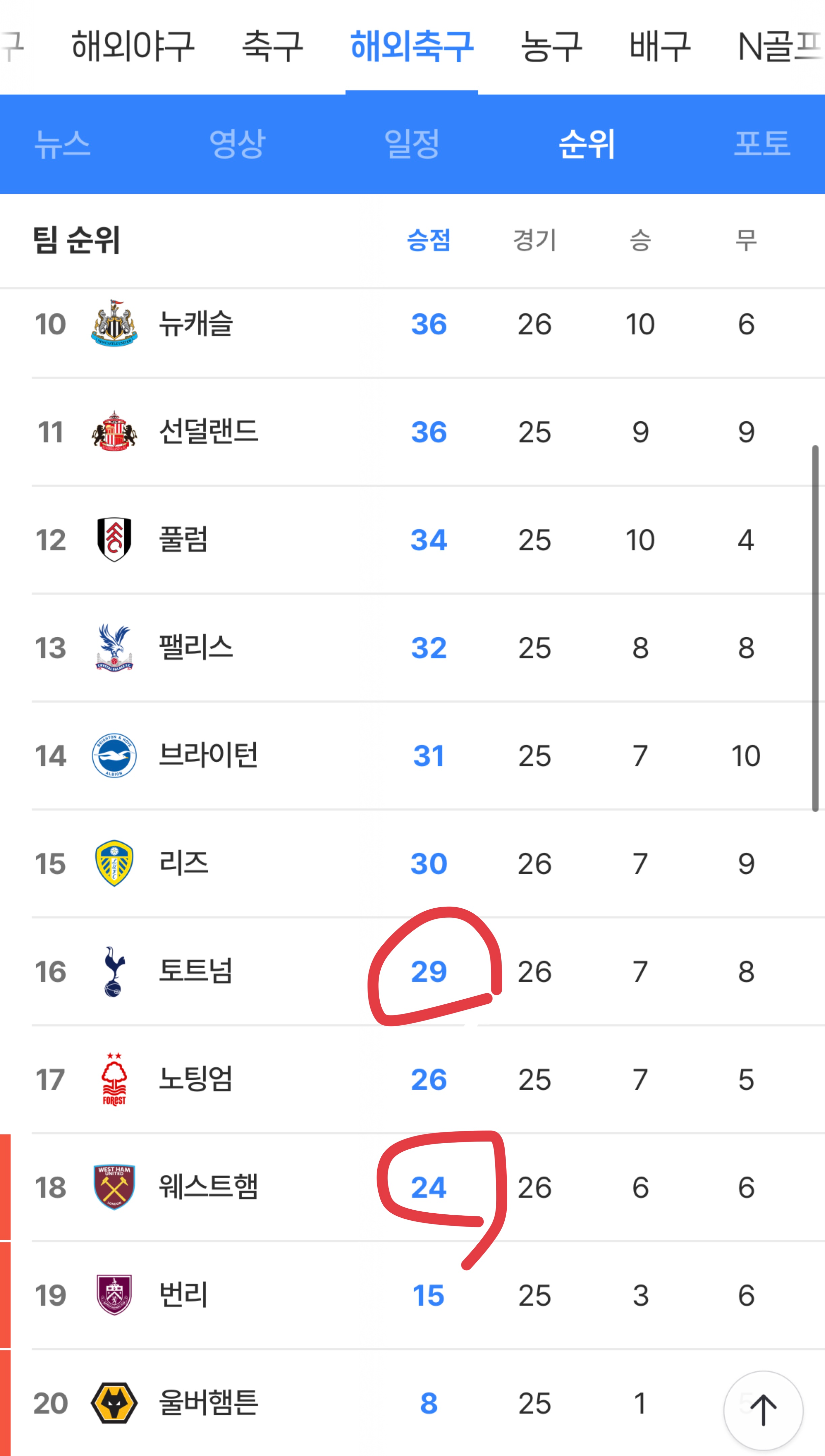 진짜 강등 당할 듯..