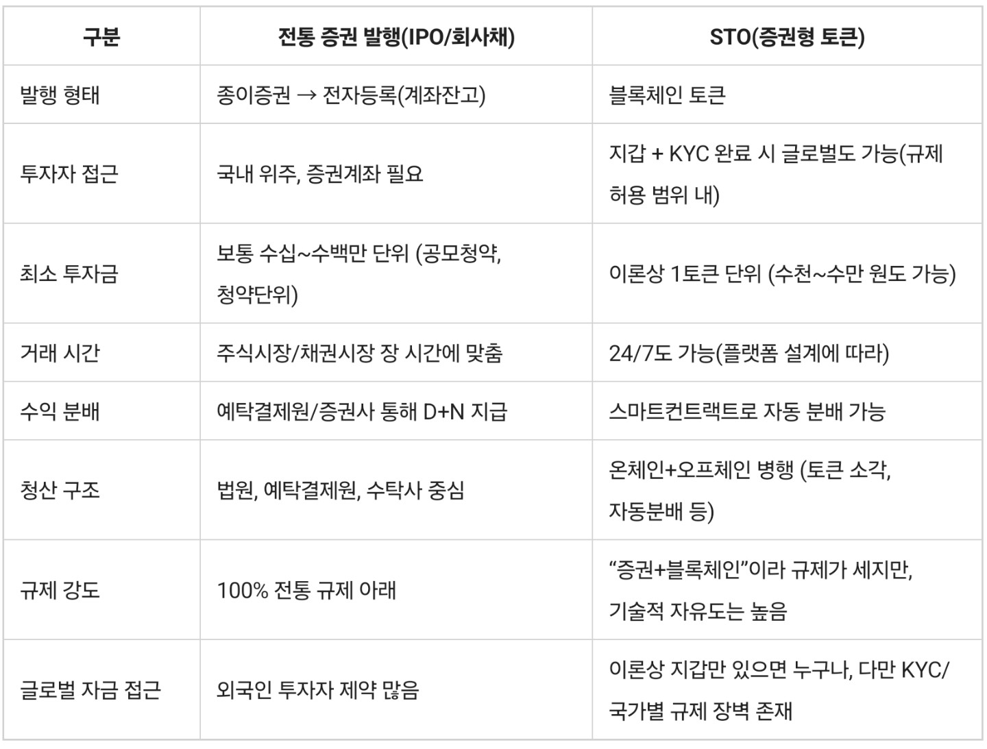 [초보필독] 27편 - 전통금융과 디파이 생태계 - RWA와 STO