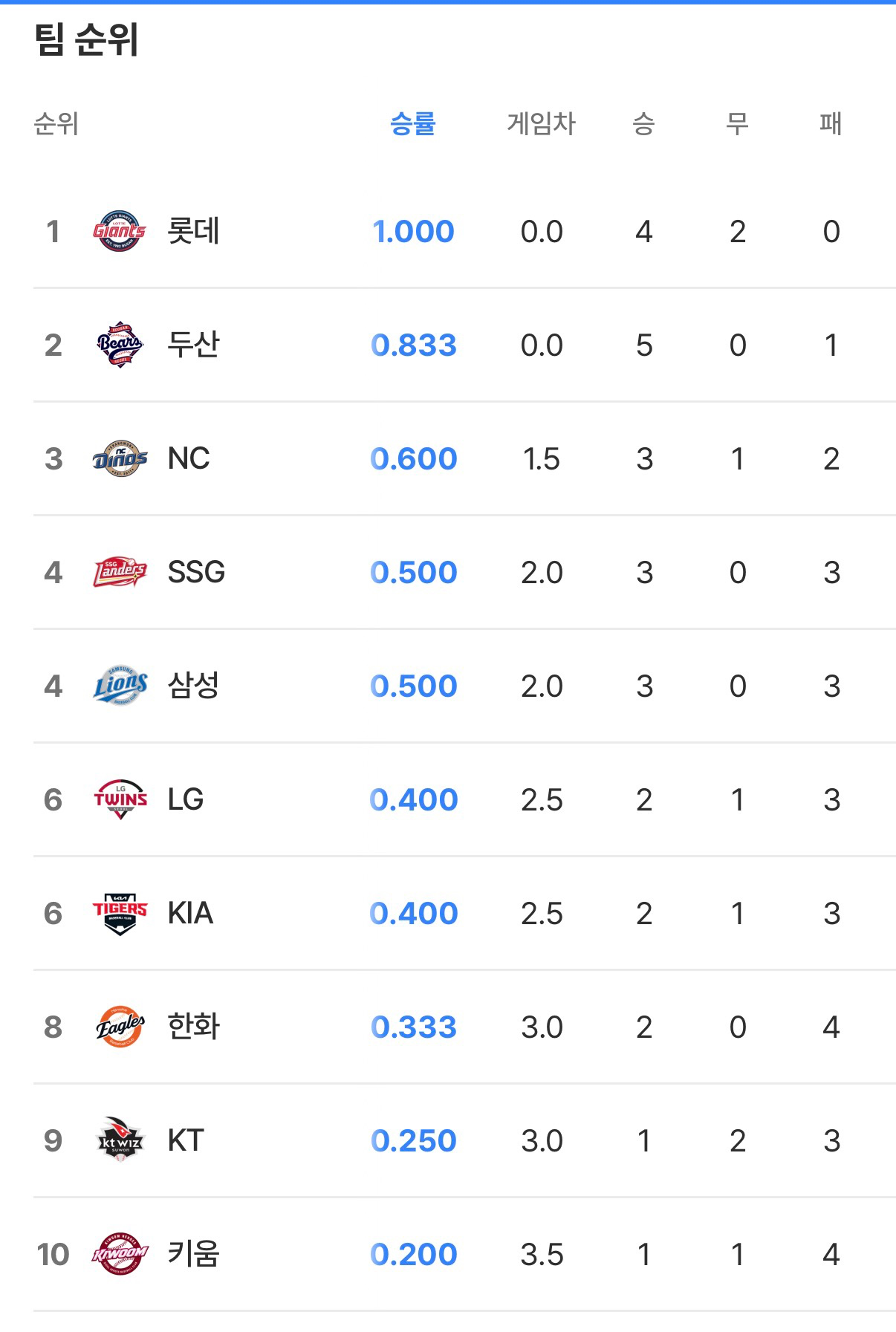 3/18일 기준 프로야구 시범경기 순위