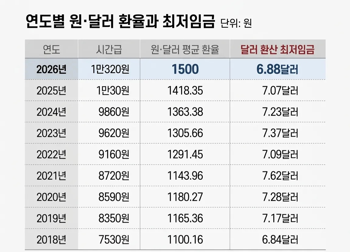 달러와 최저임금