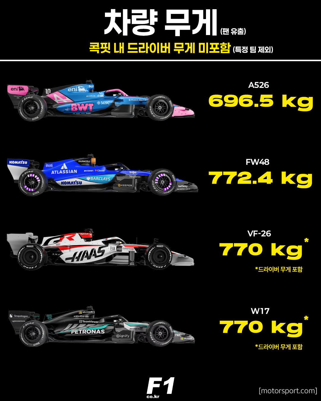 F1 차량 무게 (팬 유출)