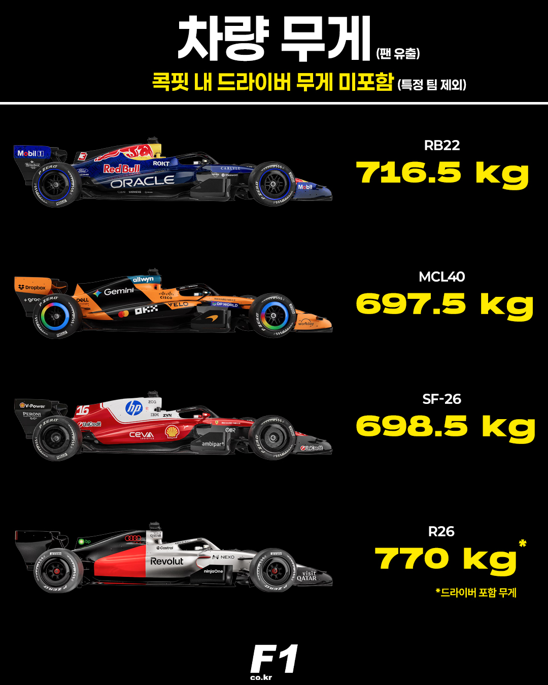 F1 차량 무게 (팬 유출)