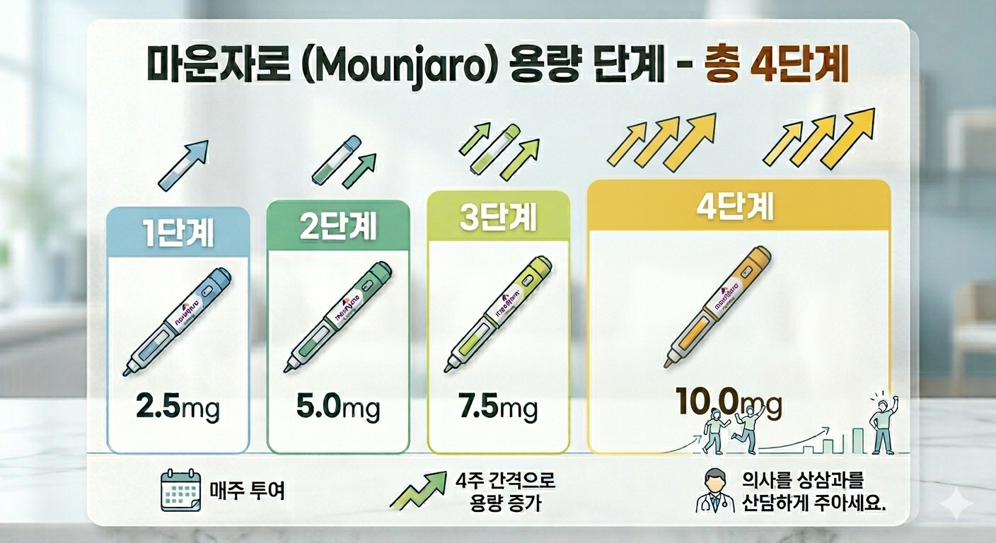 위고비 마운자로 단계 별 증량기간