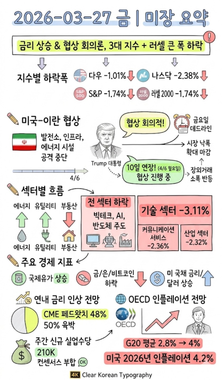 3/26 미국 시장 동향