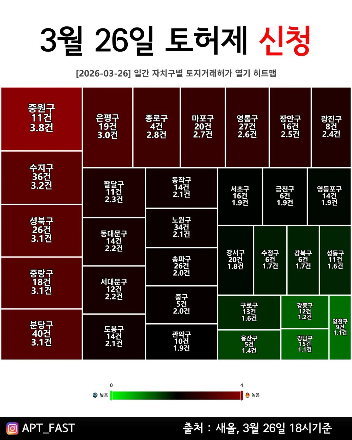 일간 토허제 신청 및 허가 건수
