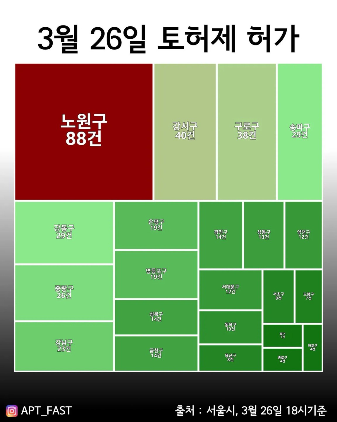 일간 토허제 신청 및 허가 건수