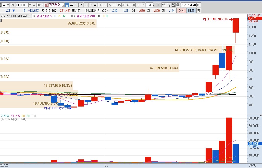 급등 후의 장대 음봉이 전일 시초가를 지켜줄 때.