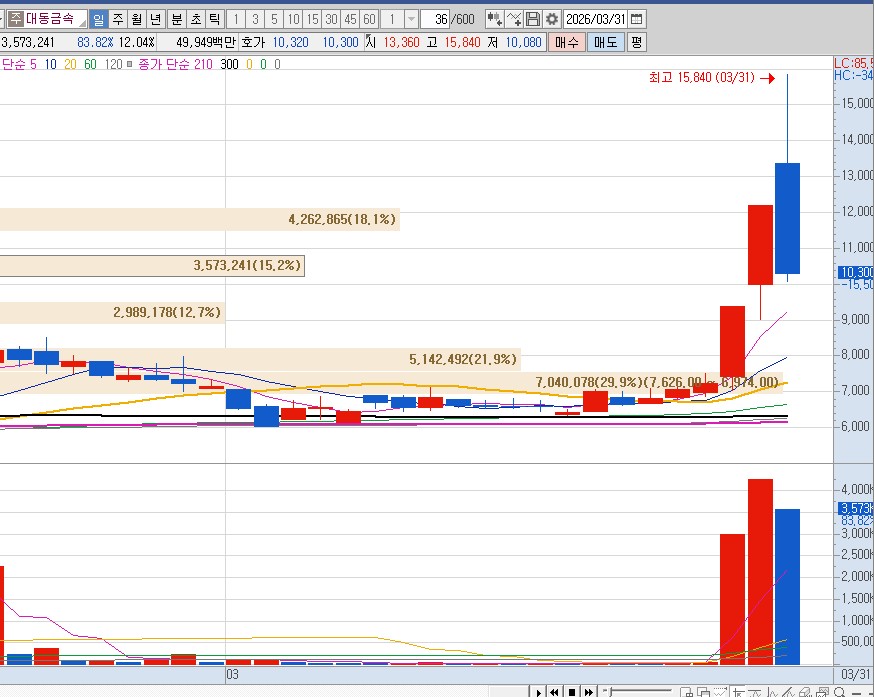 급등 후의 장대 음봉이 전일 시초가를 지켜줄 때.
