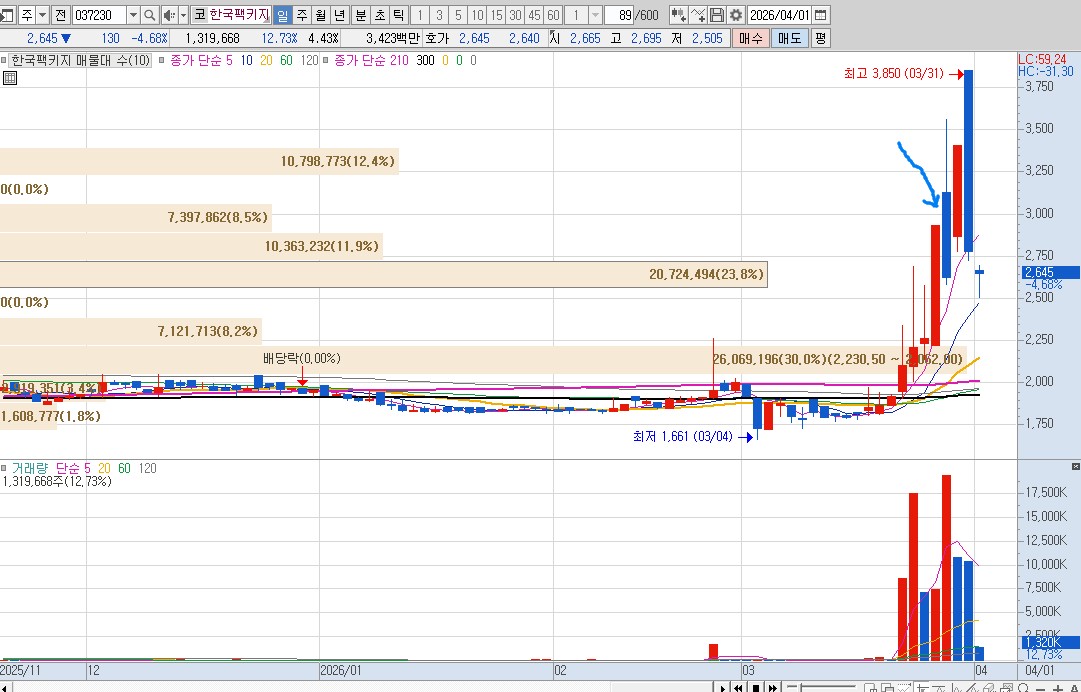 급등 후의 장대 음봉이 전일 시초가를 지켜줄 때.