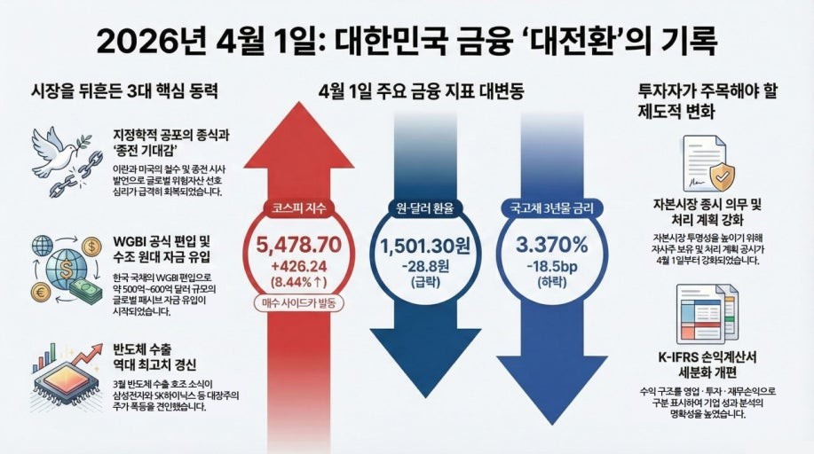 📊 투자 공부 아지트 함께 읽어볼 뉴스 | 2026년 4월 2일 (목요일)