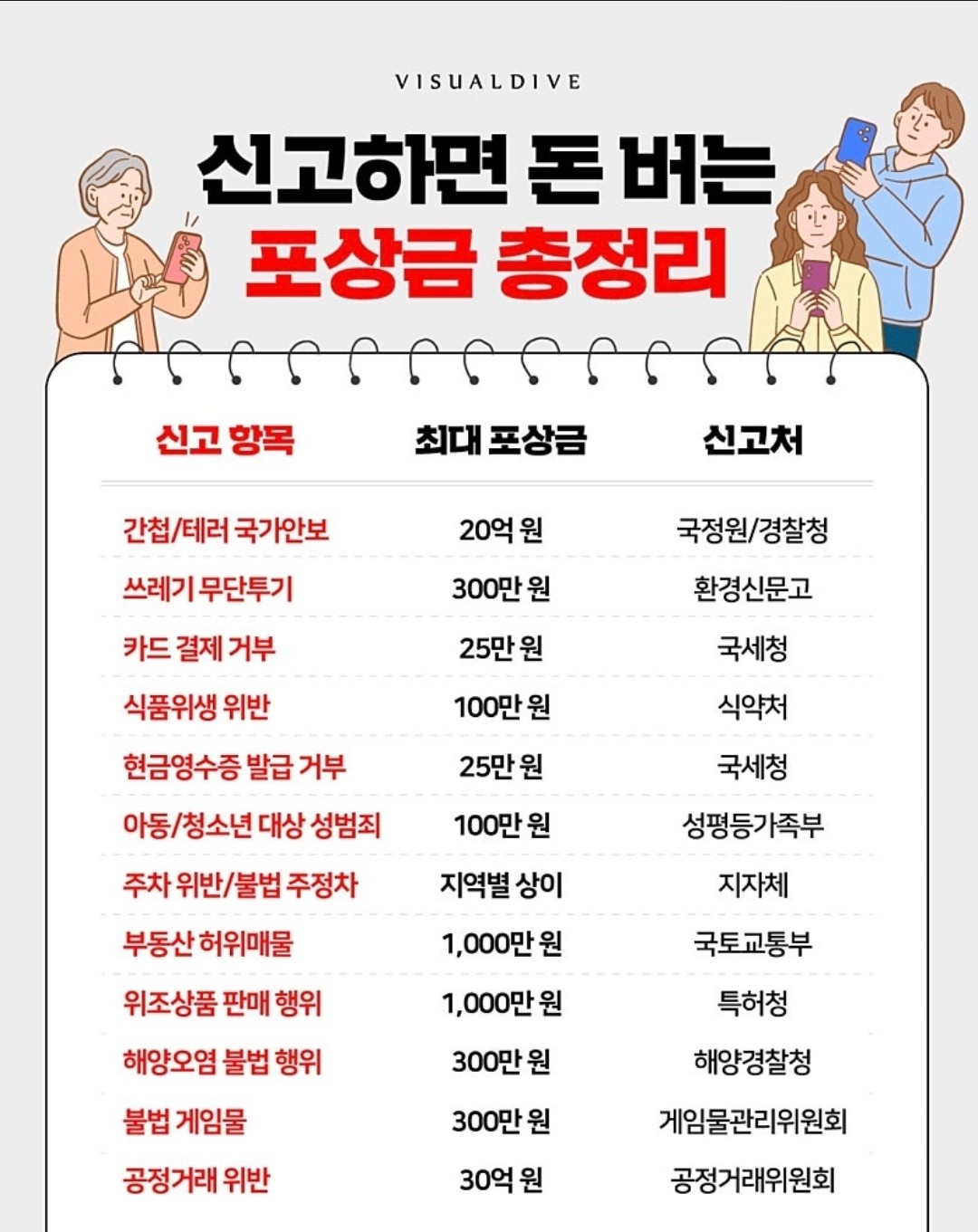 신고하면 돈버는 포상금들