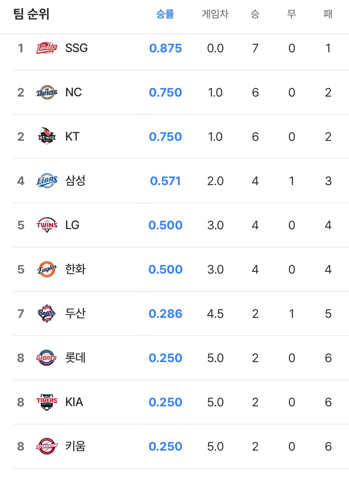 4월 첫주 KBO 팀순위