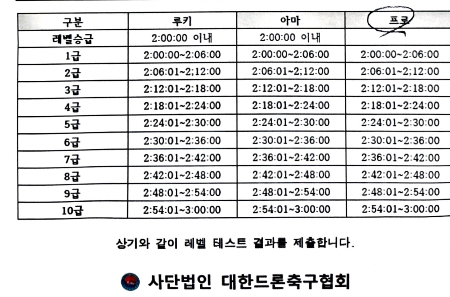 1분기 레벨테스트를 했습니다